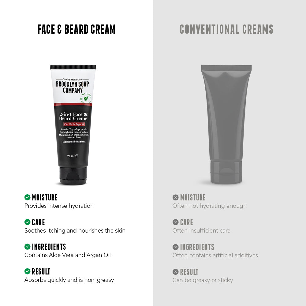 Comparison between Brooklyn Soap's Face & Beard Cream and conventional creams: Brooklyn’s cream offers intense hydration, soothing care, natural ingredients like Aloe Vera and Argan Oil, and a fast-absorbing, non-greasy formula. [INT][EU]